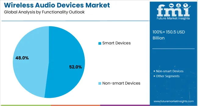 Wireless Audio Devices Market Analysis By Functionality Outlook 
